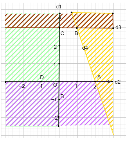 Miền nghiệm của hệ bất phương trình là phần không bị gạch như hình bên. Diện tích (ảnh 1)