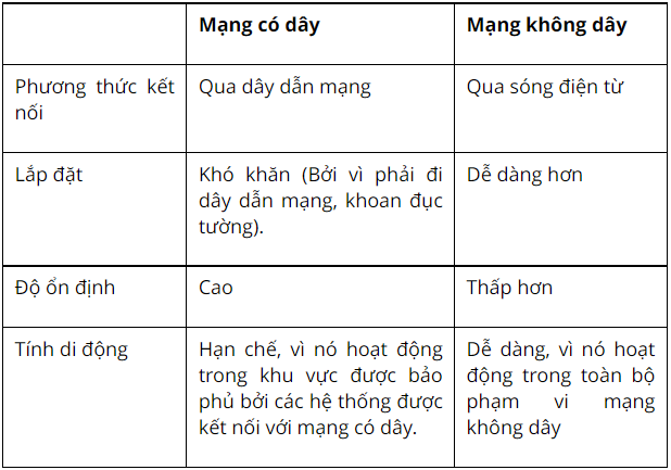 Trắc nghiệm Tin học 6 Bài 4: Thực hành về mạng máy tính có đáp án