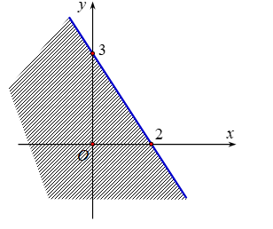Miền nghiệm của bất phương trình \(3x + 2y >  - 6\) là (ảnh 1)
