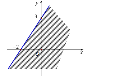 Miền nghiệm của bất phương trình \(3x + 2y >  - 6\) là (ảnh 2)