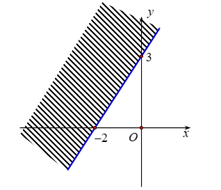 Miền nghiệm của bất phương trình \(3x + 2y >  - 6\) là (ảnh 3)