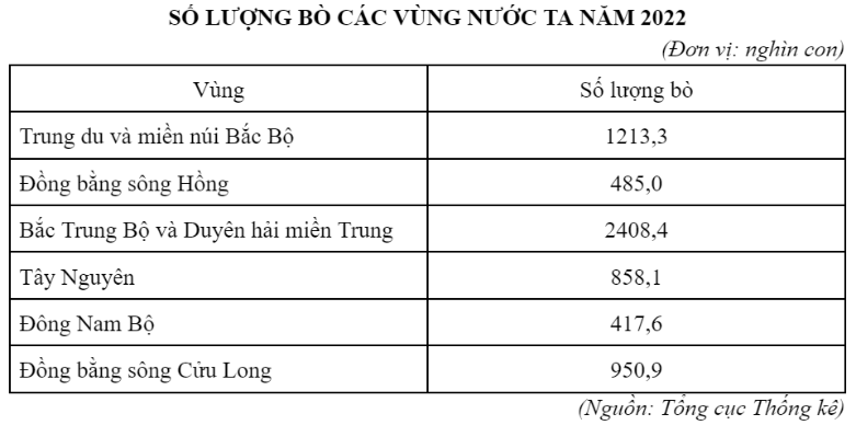 Bò phân bố nhiều nhất ở vùng nào sau đây? (ảnh 1)
