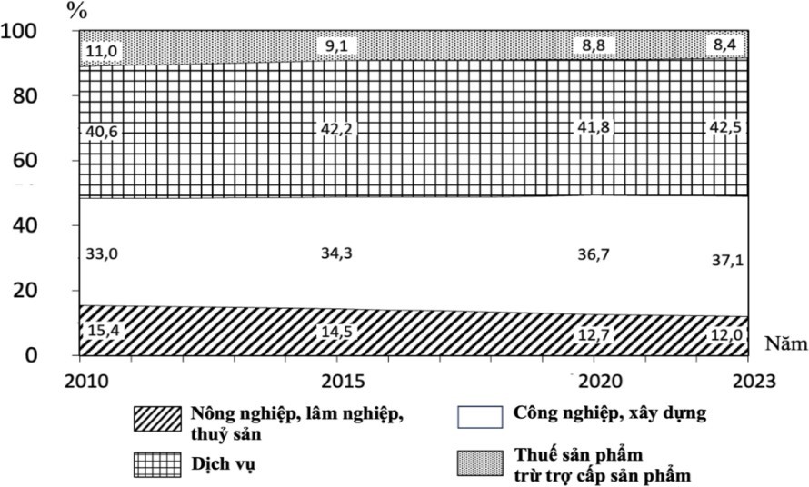 Nhận xét nào sau đây đúng với biểu đồ trên? (ảnh 1)