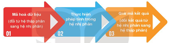 Cho quy trình thực hiện tính toán trên máy tính như sau Em hãy thực hiện các (ảnh 1)