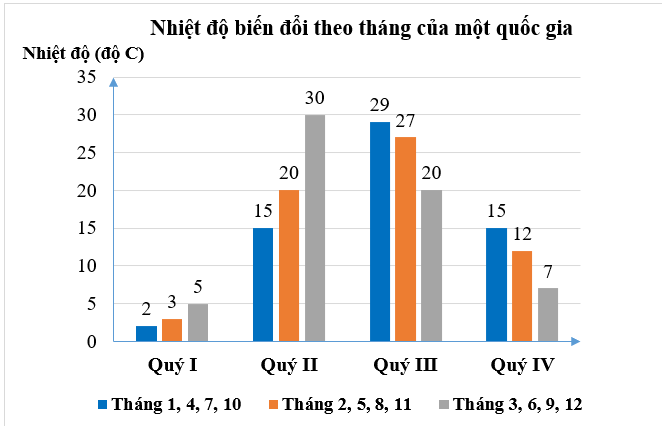 Nhiệt độ trung bình các tháng trong năm của một quốc gia được biểu diễn trong bảng sau:  Tháng	1	2	3	4	5	6	7	8	9	10	11	12 Nhiệt độ (độ C)	2	3	5	15	20	30	29	27	20	15	12	7 Biểu đồ thích hợp để biểu diễn dữ liệu trong bảng trên. (ảnh 2)