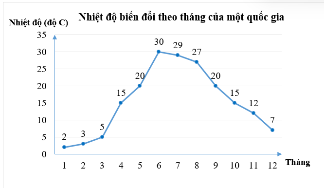 Nhiệt độ trung bình các tháng trong năm của một quốc gia được biểu diễn trong bảng sau:  Tháng	1	2	3	4	5	6	7	8	9	10	11	12 Nhiệt độ (độ C)	2	3	5	15	20	30	29	27	20	15	12	7 Biểu đồ thích hợp để biểu diễn dữ liệu trong bảng trên. (ảnh 3)