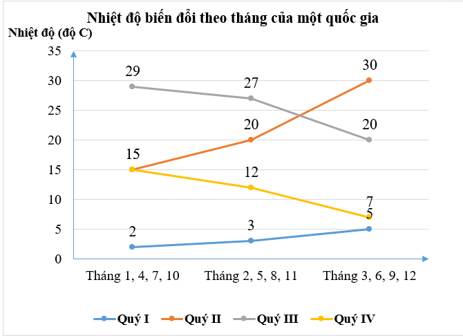 Nhiệt độ trung bình các tháng trong năm của một quốc gia được biểu diễn trong bảng sau:  Tháng	1	2	3	4	5	6	7	8	9	10	11	12 Nhiệt độ (độ C)	2	3	5	15	20	30	29	27	20	15	12	7 Biểu đồ thích hợp để biểu diễn dữ liệu trong bảng trên. (ảnh 4)