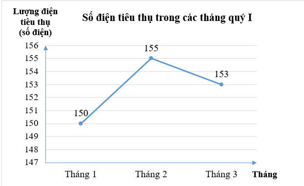 Một sinh viên theo dõi lượng điện sử dụng tại phòng trọ trong quý I rồi lập bảng số liệu như sau: Tháng	1	2	3 Lượng điện sử dụng (số điện)	150	155	153 Biểu đồ thích hợp để biểu diễn số liệu trong bảng trên là (ảnh 2)