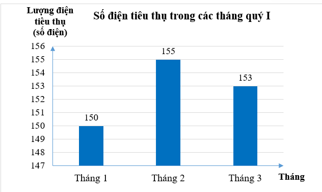 Một sinh viên theo dõi lượng điện sử dụng tại phòng trọ trong quý I rồi lập bảng số liệu như sau: Tháng	1	2	3 Lượng điện sử dụng (số điện)	150	155	153 Biểu đồ thích hợp để biểu diễn số liệu trong bảng trên là (ảnh 3)