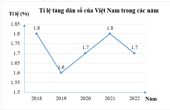 Tỉ lệ tăng dân số việt nam trong một số năm gần đây được cho trong bảng sau: Năm	2018	2019	2020	2021	2022 Tỉ lệ (%)	1,8	1,6	1,7	1,8	1,7 Dạng biểu đồ thích hợp để biểu diễn thông tin trong bảng trên là (ảnh 2)