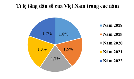 Tỉ lệ tăng dân số việt nam trong một số năm gần đây được cho trong bảng sau: Năm	2018	2019	2020	2021	2022 Tỉ lệ (%)	1,8	1,6	1,7	1,8	1,7 Dạng biểu đồ thích hợp để biểu diễn thông tin trong bảng trên là (ảnh 3)