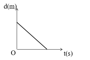 Đường thẳng trong đồ thị của hình bên dưới biểu diễn sự dịch chuyển của một chất điểm theo thời gian cho biết  (ảnh 1)
