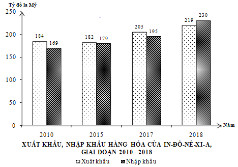 Cho biểu đồ:   Theo biểu đồ, nhận xét nào sau đây đúng khi so sánh về cán cân xuất nhập khẩu hàng hóa và dịch vụ của In-đô-nê-xi-a  (ảnh 1)