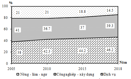 Cho biểu đồ về GDP phân theo các ngành kinh tế ở nước ta, giai đoạn 2005 – 2018:    (Số liệu theo Niên giám thống kê Việt Nam 2018 (ảnh 1)