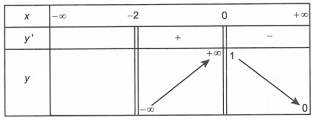 Chuyên đề Toán Bài 4: Tiệm cận có đáp án - Phần 2
