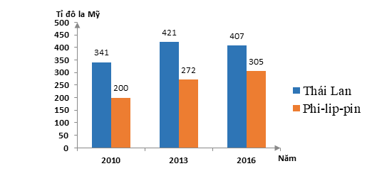 Theo biểu đồ, nhận xét nào sau đây không đúng khi so sánh GDP (ảnh 1)