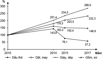 Cho biểu đồ về tình hình xuất khẩu một số hàng hóa của nước (ảnh 1)
