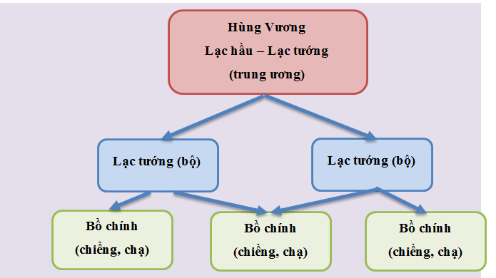 Trắc nghiệm Lịch sử 6 Bài 14 có đáp án - Thumbnail