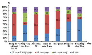 Trắc nghiệm Địa Lí 12: (có đáp án) Tổng kết chương IV - Địa lí các vùng kinh tế