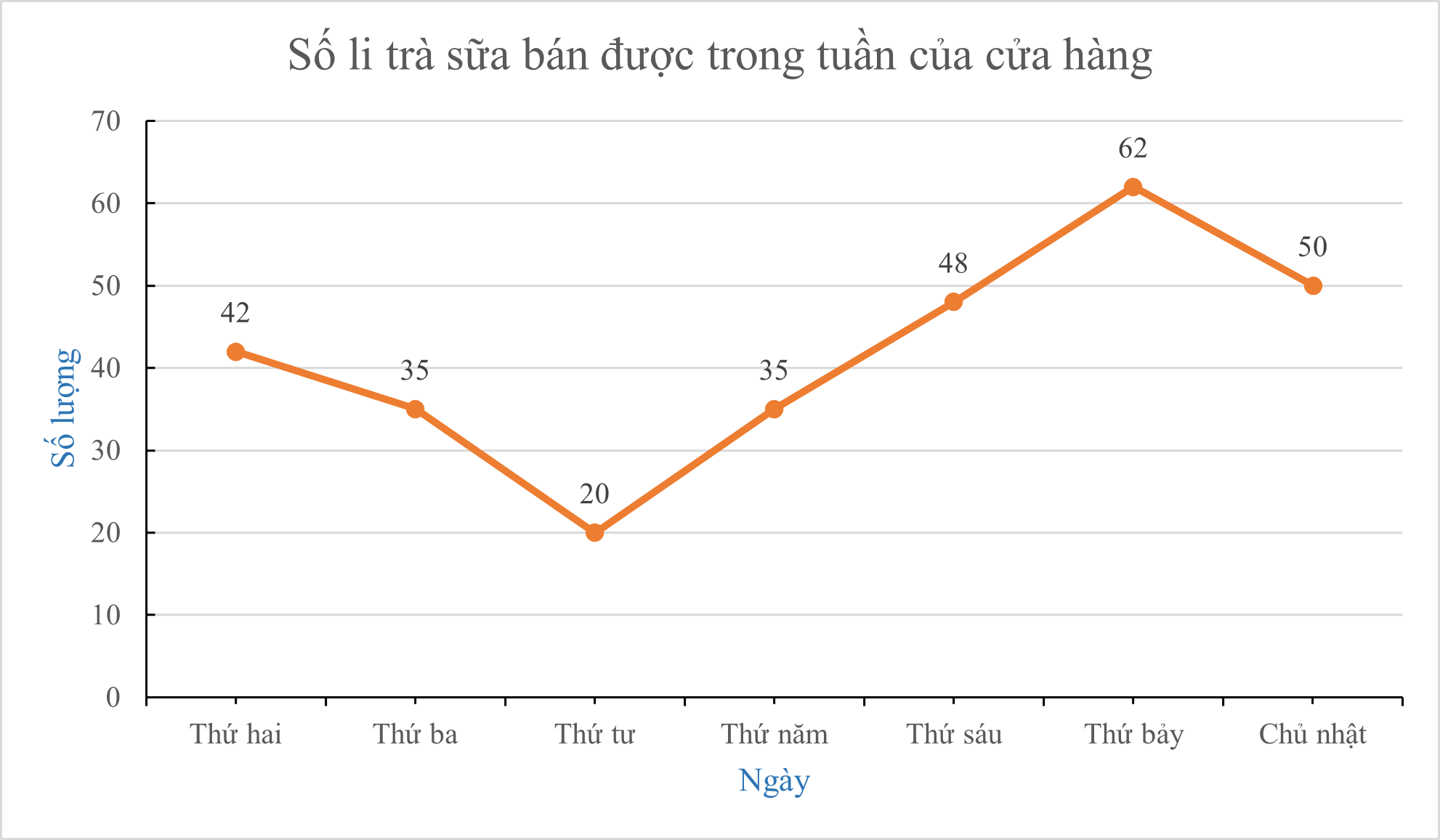 Cho biểu đồ:Số lượng trà sữa bán được trong 1 tuần là bao nhiêu? (ảnh 1)