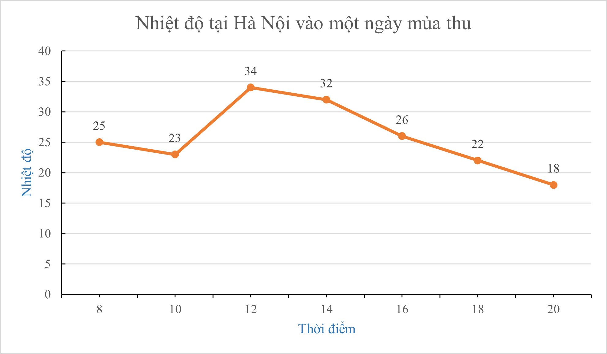 Bảng sau cho biết nhiệt độ tại Hà Nội vào một ngày mùa thu.Thời điểm (giờ)8101214161820Nhiệt độ (\(^\circ {\rm{C}}\))23253432262218Biểu đồ nào biểu diễn bảng thống kê trên. (ảnh 4)