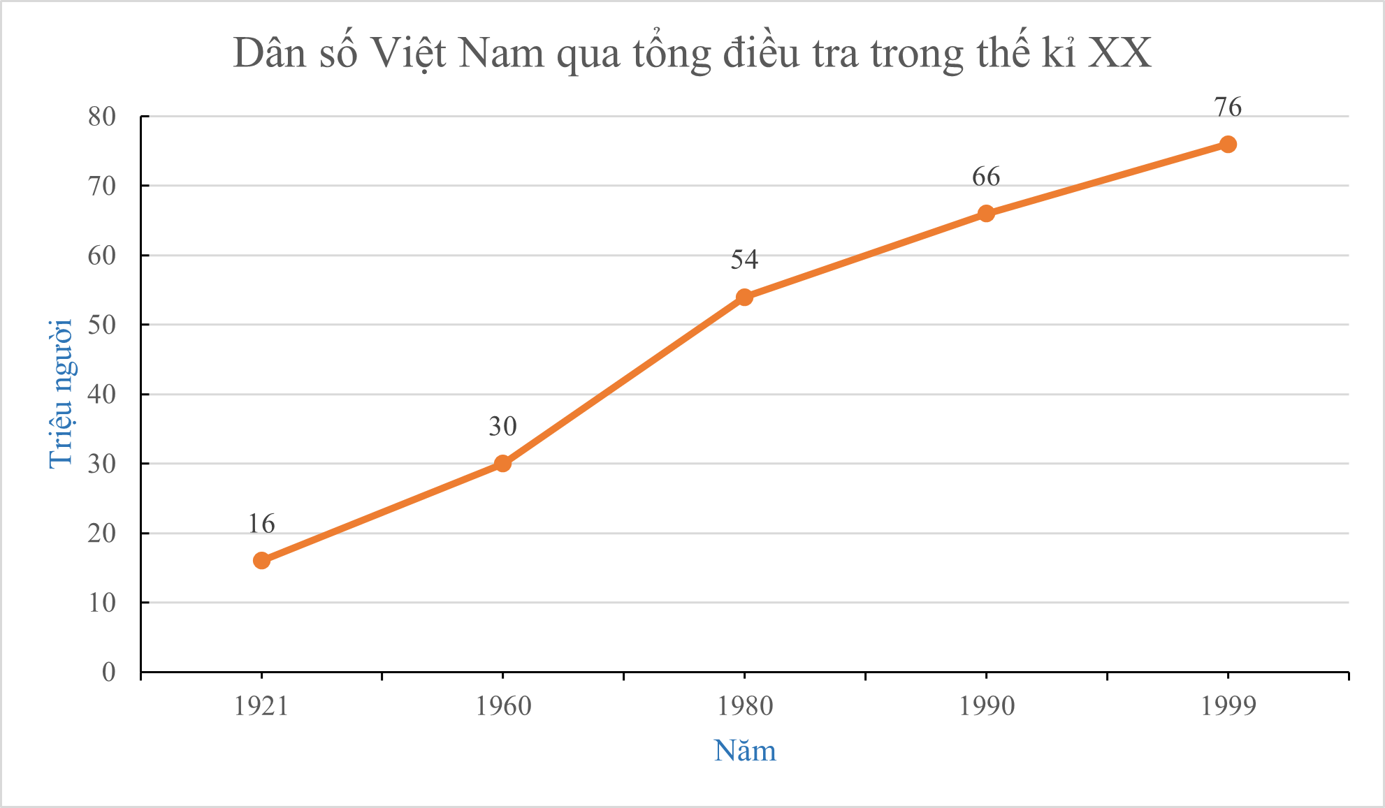 Cho biểu đồ:Sau bao nhiêu năm thì dân số nước ta tăng thêm 36 triệu người? (ảnh 1)
