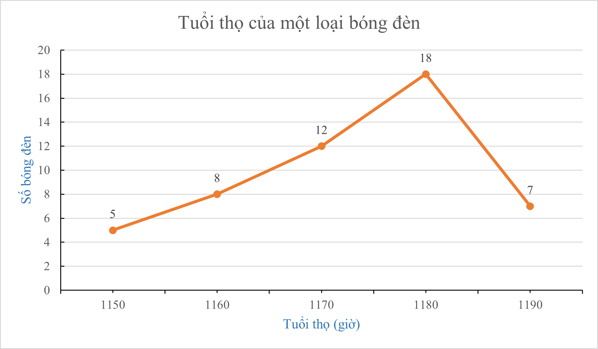 Cho biểu đồ:Tỉ lệ phần trăm số bóng đèn có tuổi thọ 1190 giờ so với tổng số bóng đèn là: (ảnh 1)