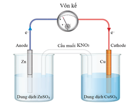 Cho pin điện hóa Galvani được thiết lập bởi điện cực Zn và điện cực Cu (cấu tạo như hình vẽ) ở 25°C. Biết thế điện cực chuẩn và  Phát biểu nào dưới đây là sai? (ảnh 1)