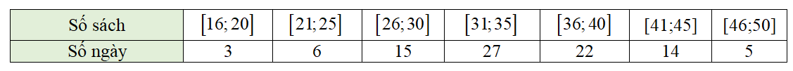 Một thư viện thống kê số lượng sách được mượn mỗi ngày trong 3 tháng ở bảng sau:   	Trong 3 tháng trên số sách được mượn mỗi ngày cao nhất gần bằng giá trị nào sau đây? 	 (ảnh 1)