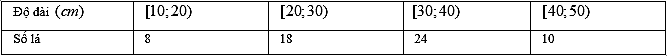Độ dài của 60 lá dương xỉ trưởng thành được cho bằng bảng sau:   Hỏi số lá có chiều dài từ 30 cm đến 50 cm chiếm bao nhiêu %? 	 (ảnh 1)
