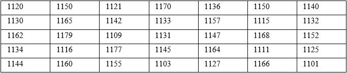 Tuổi thọ của 35 bóng đèn (đơn vị: giờ)   	Từ mẫu số liệu không ghép nhóm trên, ghép các số liệu thành 4 nhóm theo các nửa khoảng có độ dài bằng nhau. Độ dài của mỗi nhóm là: 	A. 20	B. 22	C. 23	D. 25 (ảnh 1)