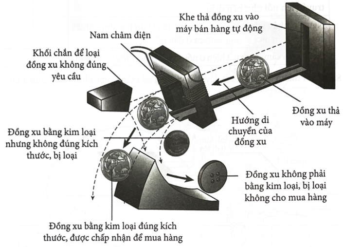 Bài tập Từ trường có đáp án