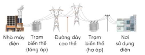 Trên đường dây truyền điện từ nhà máy điện đến nơi sử dụng điện không có thiết bị nào dưới đây? (ảnh 1)