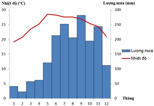 Cho biểu đồ: BIỂU ĐỒ NHIỆT ĐỘ VÀ LƯỢNG MƯA CỦA NƯỚC TA NĂM 2017 Dựa vào biểu đồ, cho (ảnh 1)