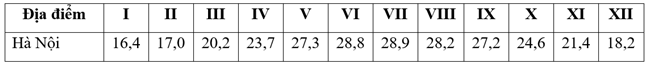 Cho bảng số liệu: NHIỆT ĐỘ TRUNG BÌNH CÁC THÁNG TẠI HÀ NỘI NĂM 2017 (Đơn vị: 0C) Dựa vào (ảnh 1)