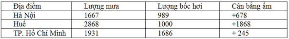 Cho bảng số liệu sau: LƯỢNG MƯA, LƯỢNG BỐC HƠI VÀ CÂN BẰNG ẨM CỦA MỘT SỐ ĐỊA ĐIỂM (Đơn vị (ảnh 1)