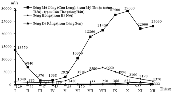 Cho biểu đồ: LƯU LƯỢNG NƯỚC TRUNG BÌNH SÔNG MÊ CÔNG, SÔNG HỒNG VÀ SÔNG ĐÀ RẰNG Dựa (ảnh 1)