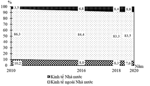 Cho biểu đồ về lao động từ 15 tuổi trở lên đang làm việc phân theo thành phần kinh tế nước  ta, giai đoạn 2010 - 2020:    (Số liệu theo niên giám thống kê Việt Nam 2020, NXB Thống kê, 2021) 1 Biểu đồ trên thể hiện nội dung nào sau đây?  A. Sự thay đổi giá trị lao động theo thành phần kinh tế.  B. Sự thay đổi cơ cấu lao động theo thành phần kinh tế.  C. Tốc độ tăng trưởng lao động theo thành phần kinh tế.  D. Quy mô và cơ cấu lao động theo thành phần kinh tế.  (ảnh 1)