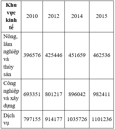 Đề thi thử thpt quốc gia môn Địa lí có đáp án (Đề số 18)