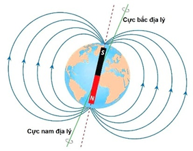 Một đoạn dây dẫn thẳng dài $l = 2{,}0\,\mathrm{m}$ mang dòng điện $I = 5{,}0\,\mathrm{A}$ được đặt nằm ngang, hướng của dòng điện hợp với hướng từ trường Trái Đất một góc $30^\circ$. (ảnh 1)
