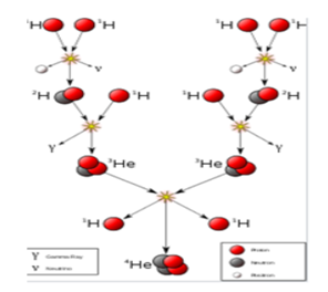 Trong lõi mặt trời, quá trình nhiệt hạch chính là sự kết hợp $4$ proton để tạo thành một hạt nhân ${}^{4}_{2}\mathrm{He}$, kèm theo việc giải phóng năng lượng khoảng $26{,}7\,\mathrm{MeV}$ mỗi phản ứng. (ảnh 1)