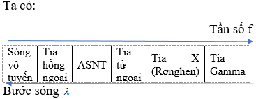 Trắc nghiệm Tia hồng ngoại, tia tử ngoại có đáp án (Nhận biết, thông hiểu)