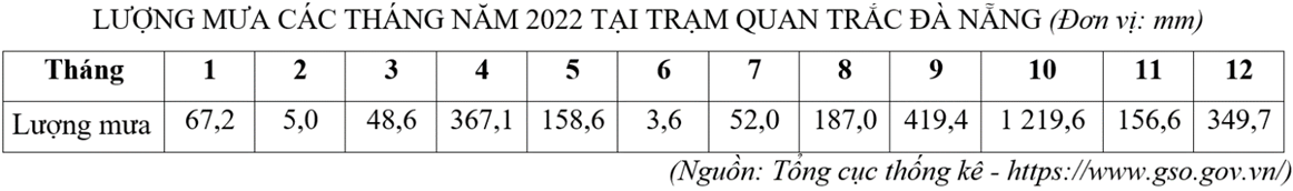Đề cương ôn tập giữa kì 1 Địa lí 10 có đáp án - Bài tập tự luyện