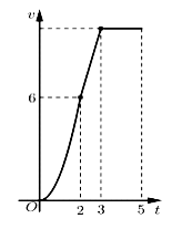 Một chiếc xe đua F1 đạt tới vận tốc lớn nhất là 360 km/h. Đồ thị bên biểu thị (ảnh 1)