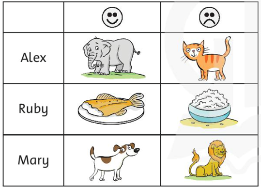 Look at the chart and complete the sentences (Nhìn vào biểu đồ (ảnh 1)