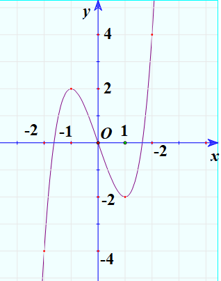 Cho hàm số y = f(x) xác định, liên tục trên đoạn { - 2;2} và có đồ thị là đường cong trong hình vẽ bên. Hàm số f(x) đạt cực tiểu tại điểm nào (ảnh 1)