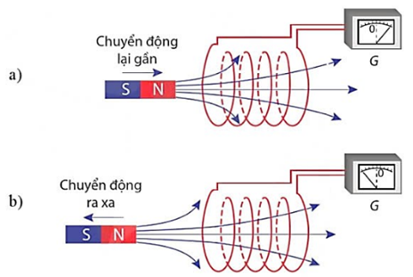 Ở thí nghiệm về hiện tượng cảm ứng điện từ như hình bên. Khi tăng tốc độ di chuyển của thanh nam châm thì dòng điện trong ống dây (ảnh 1)