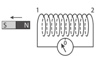 Khi nam châm dịch chuyển ra xa ống dây (như hình bên), trong ống dây có dòng điện cảm ứng. Nếu nhìn từ phía thanh nam châm vào đầu ống dây thì phát biểu nào sau đây là đúng? (ảnh 1)
