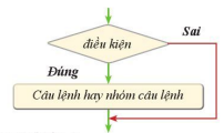 Trắc nghiệm Tin học 10 Câu lệnh rẽ nhánh có đáp án