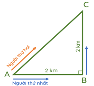 Độ dịch chuyển của người thứ nhất là A. 2 km. B. 2,8 km. (ảnh 1)
